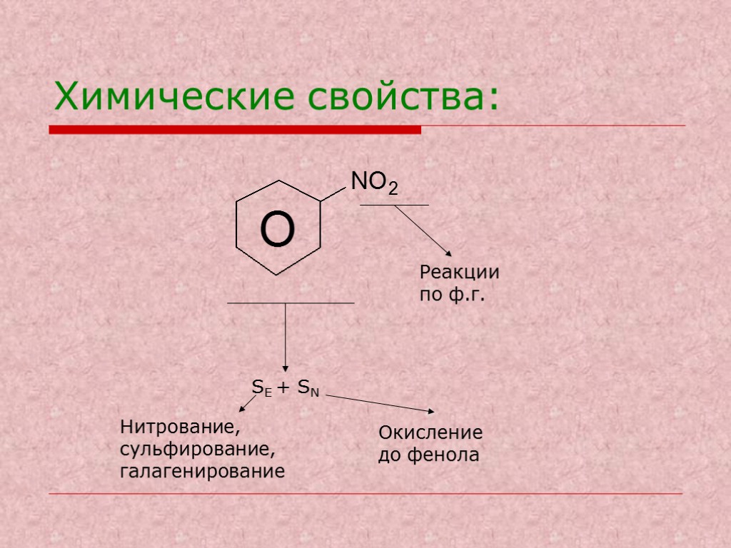 Химические свойства: Реакции по ф.г. SE + SN Нитрование, сульфирование, галагенирование Окисление до фенола